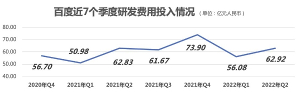 要卷就卷创新：百度卷创新就是卷专利投入、卷AI人才