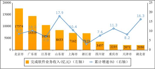 中部地区崛起！前10月完成软件业务收入4045亿元，同比增长14.7%