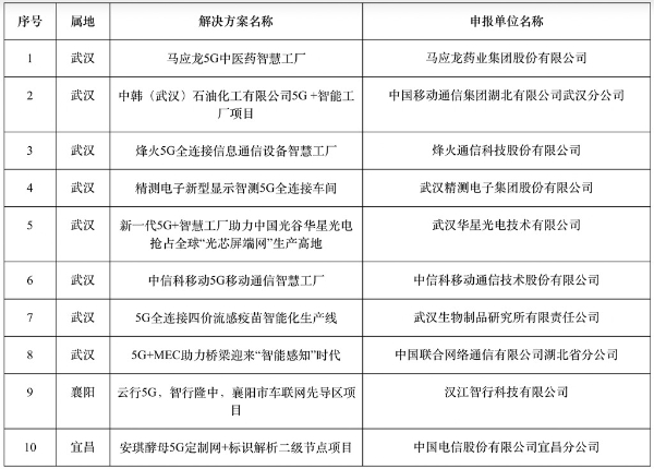 2022年湖北省5G应用十大优秀案例公示：中信科双入围