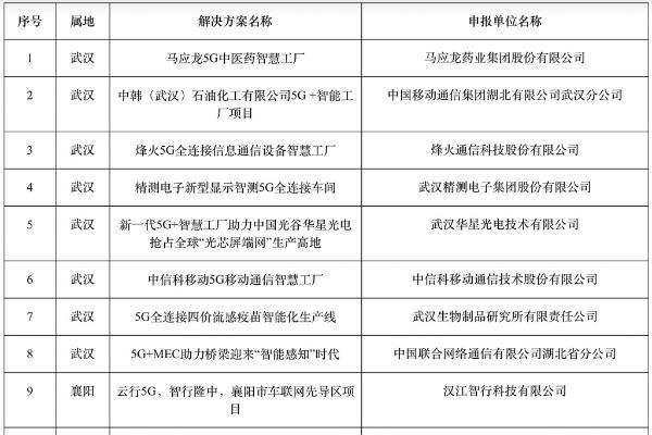 2022年湖北省5G应用十大优秀案例公示：中信科双入围