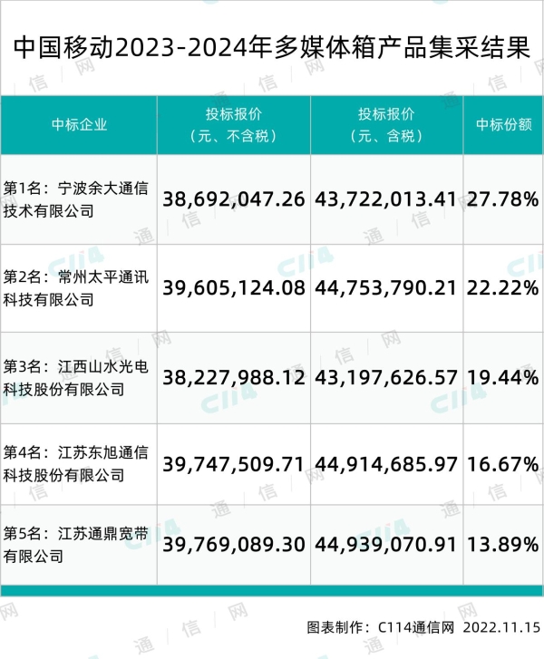 中国移动多媒体箱产品集采：余大、山水光电、通鼎等5家中标