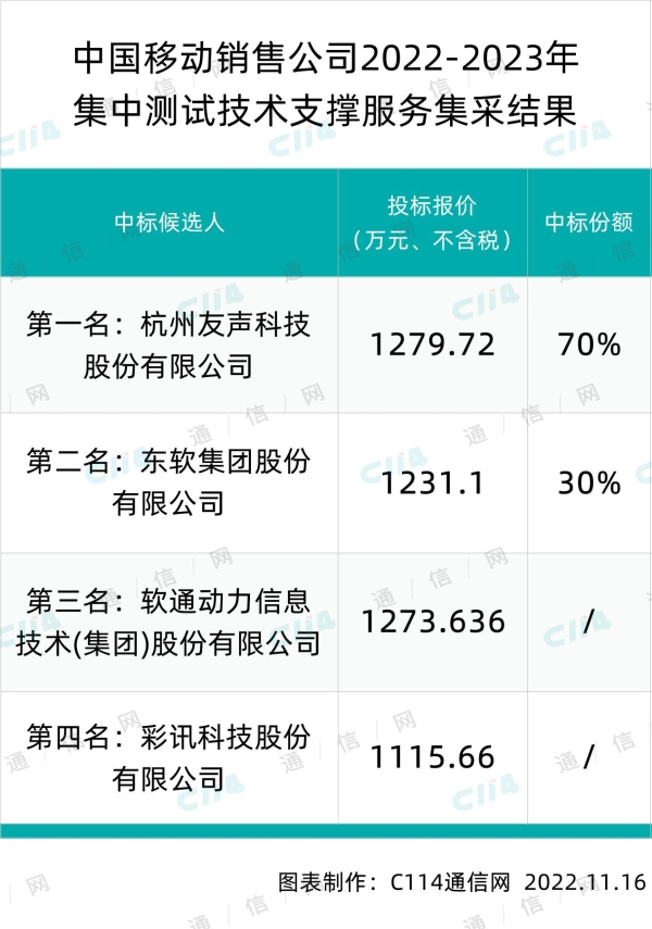 中国移动销售公司集中测试技术支撑服务集采：友声、东软两家中标