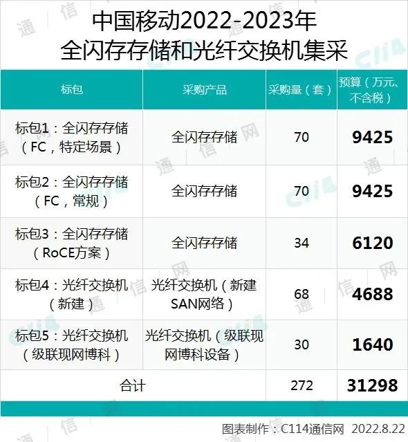 中国移动全闪存存储和光纤交换机集采包2结果出炉：华为、浪潮、宏杉中标