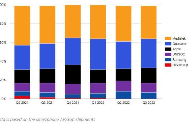 2022Q3手机芯片份额：联发科位居第一，海思趋近0