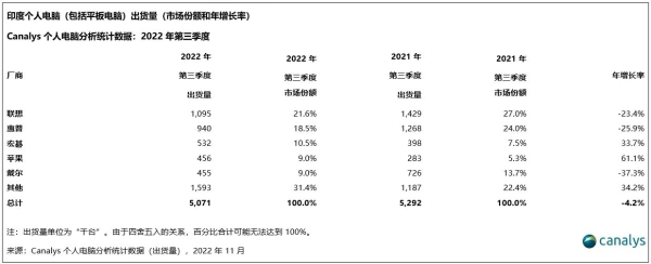 印度个人电脑市场Q3出货量510万台 同比下滑4%