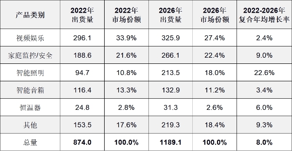 IDC：2022年智能家居设备出货量预计下降2.6% 至8.74亿台