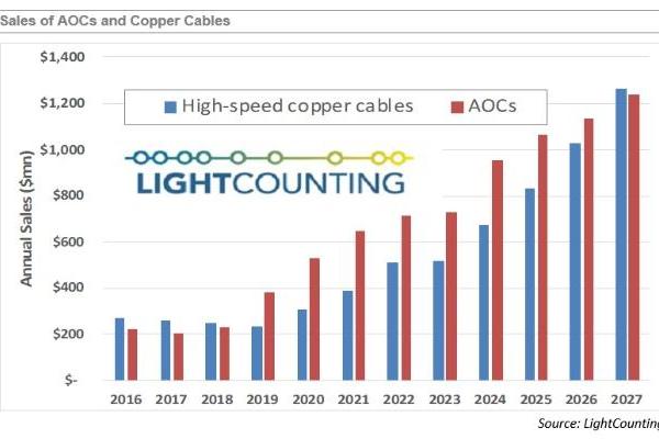 LightCounting：CPO将在HPC和AI集群中大有可为