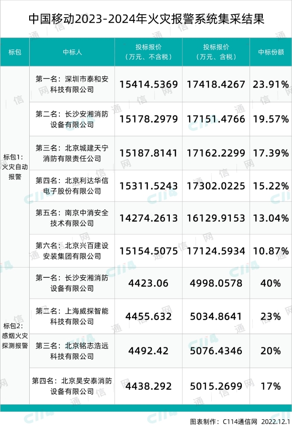 中国移动火灾报警系统集采：泰和安、安湘消防、城建天宁等9家中标
