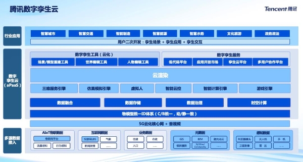 腾讯万超：实时数字孪生，“通信+计算”双引擎驱动