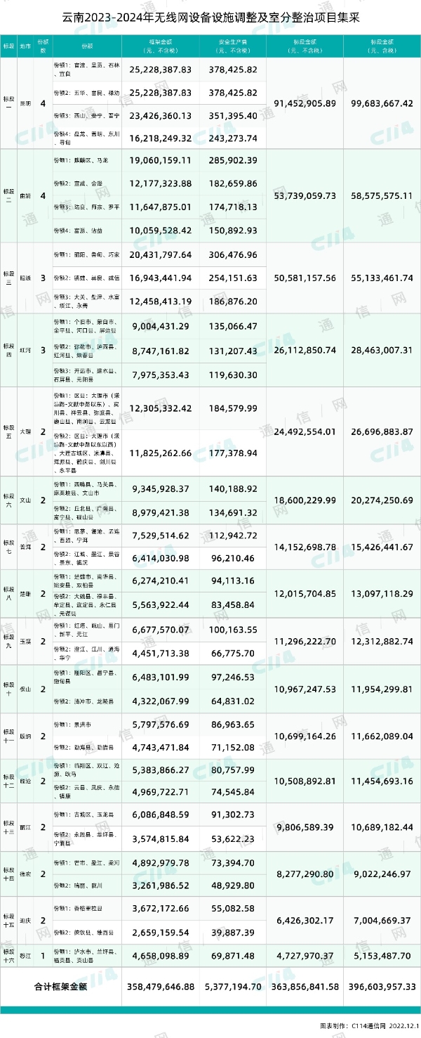 云南移动无线网设备设施调整及室分整治项目集采：总预算超3.96亿