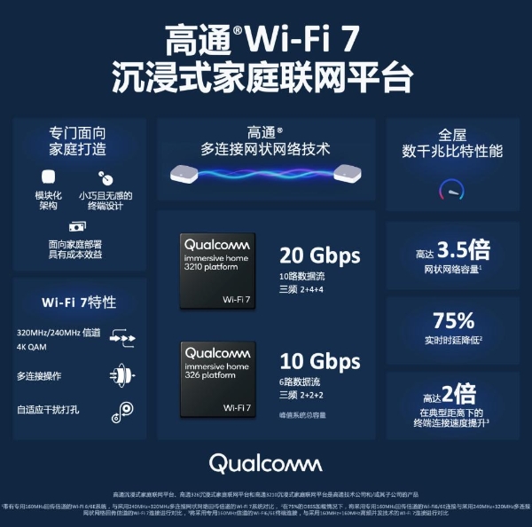 高通Wi-Fi 7沉浸式家庭联网平台发布：多项创新重新定义家庭联网体验