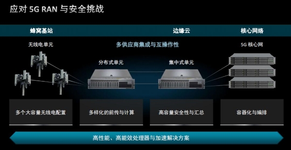 加速5G网络，AMD强化端到端生态能力