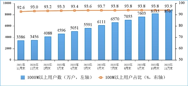 三大运营商5G移动电话用户达到5.42亿户 蜂窝物联网终端用户突破18亿户