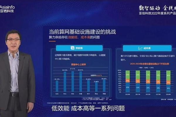 从顶层设计到落地实践：亚信科技以算力内生网络、算网套件、5G专网赋能数智时代