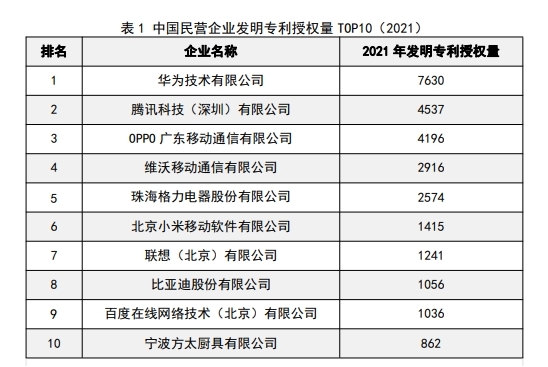 腾讯科技高居民营企业专利授权第2，区块链专利优势明显