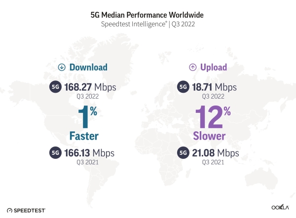 Ookla：全球5G平均下载速度总体趋于稳定 2022Q3同比微增1%
