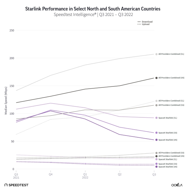 Ookla：2022年Starlink扩张加快但下载速率下降