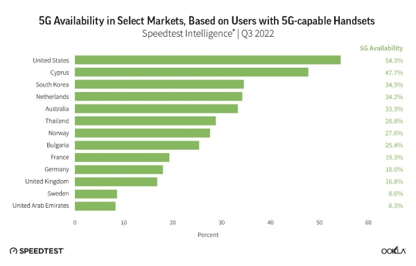 Ookla报告：全球5G网络性能水平趋于稳定 但不同市场可用性仍存巨大差异