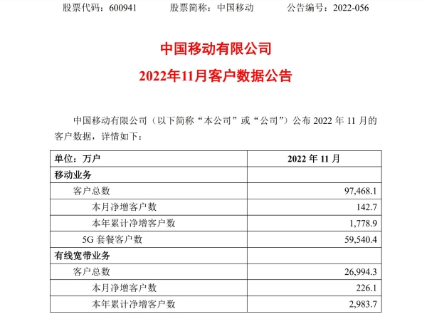 中国移动11月5G套餐客户净增2388万户，累计达5.95亿户