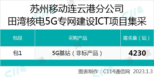 江苏移动田湾核电5G专网建设ICT集采：亚信科技独家中标