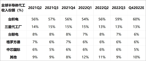 Counterpoint：台积电继续主导2022年全球半导体代工市场 Q4收入份额高达60%