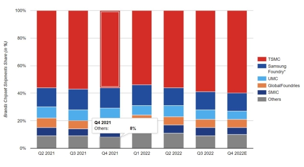 Counterpoint：台积电继续主导2022年全球半导体代工市场 Q4收入份额高达60%