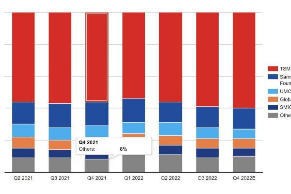 Counterpoint：台积电继续主导2022年全球半导体代工市场 Q4收入份额高达60%