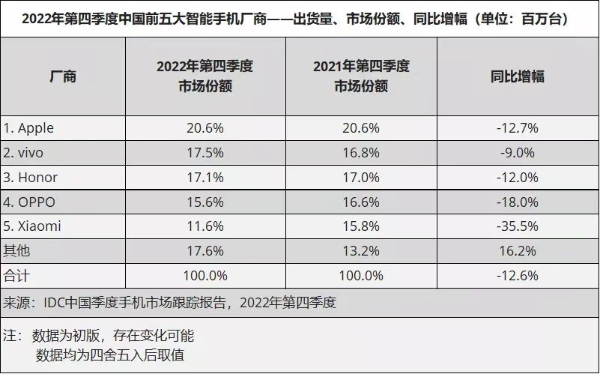 2022年中国智能手机市场出货量同比下降13.2%：vivo第一 小米降至第五