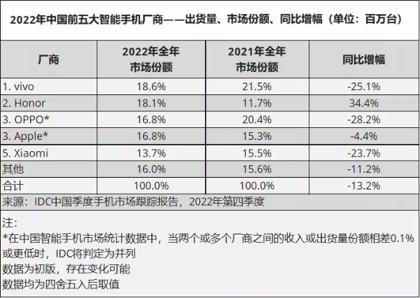 2022年中国智能手机市场出货量同比下降13.2%：vivo第一 小米降至第五