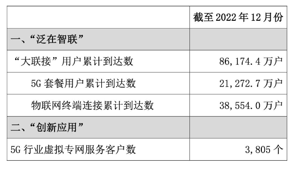 中国联通12月5G套餐用户新增327.1万户，累计达2.127亿户