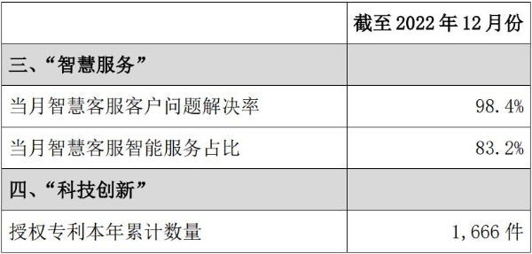 中国联通2022年12月5G套餐用户新增327.1万户 累计2.13亿