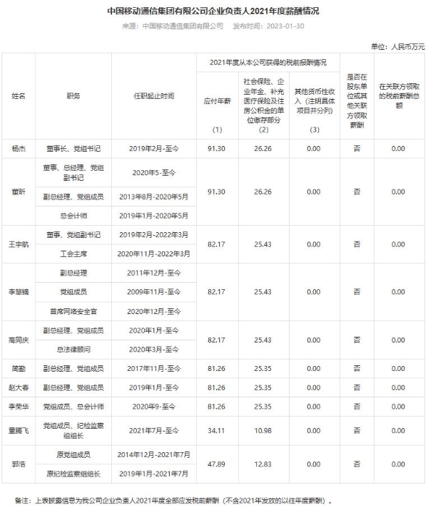 三大运营商披露高管2021年度薪酬 最高91.3万元