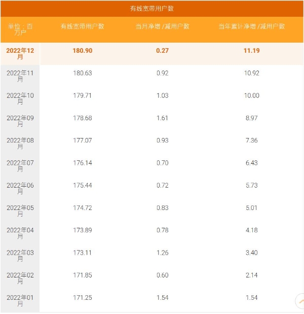 中国电信2022全年5G套餐用户累计净增8016万户，完成既定目标