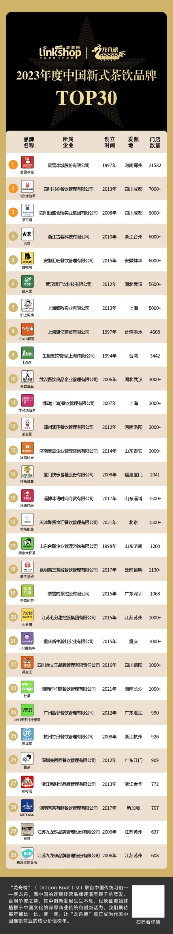 2023年度中国新式茶饮品牌TOP30