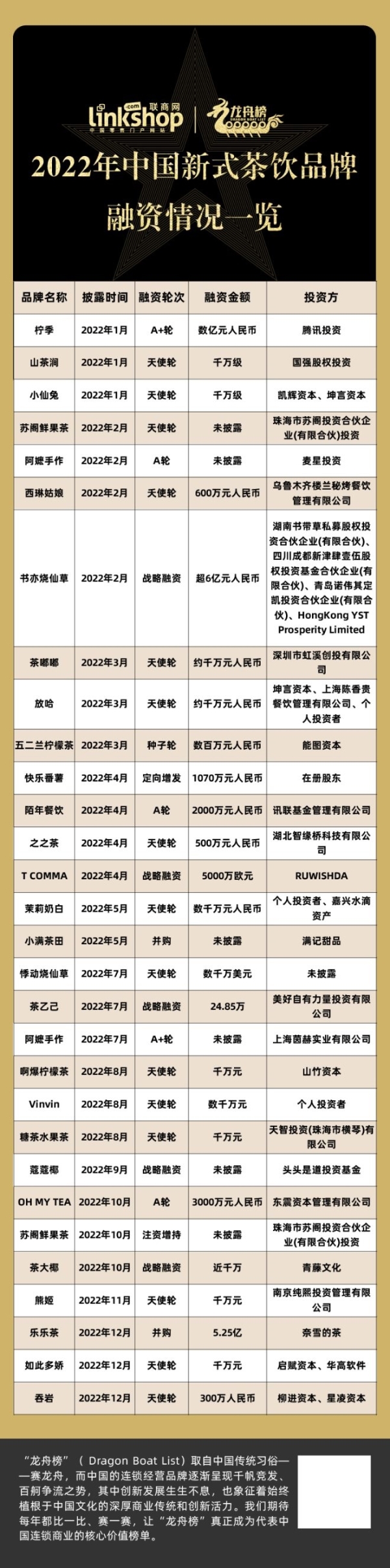 2023年度中国新式茶饮品牌TOP30