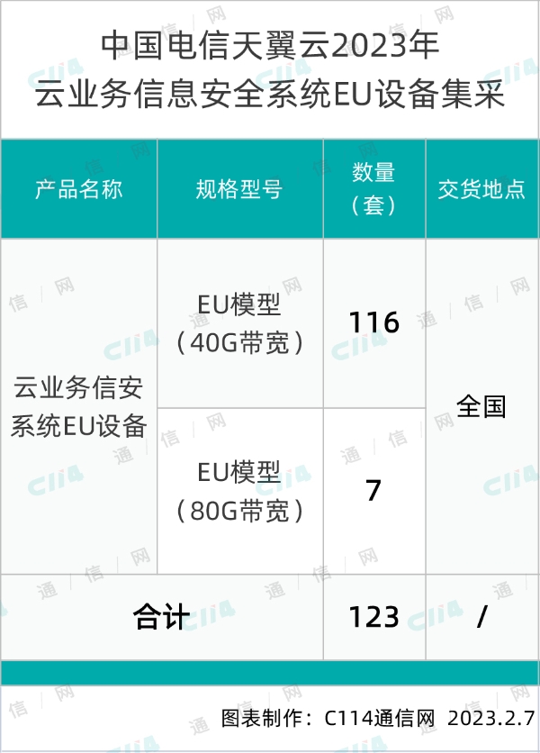 中国电信天翼云云业务信息安全系统EU设备集采：总规模123套