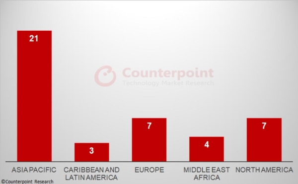 Counterpoint：全球5G SA商用网络数量达到42个 爱立信领先市场 诺基亚紧随其后