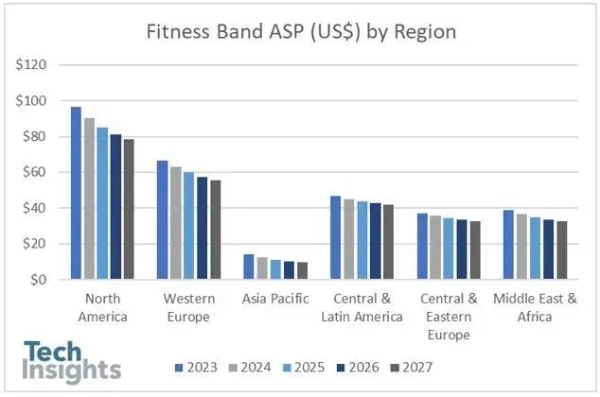 全球健身手环收益将在2023年继续下降15%