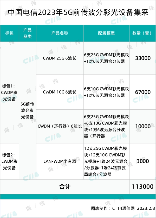 总规模11.3万套！中国电信启动5G前传波分彩光设备集采