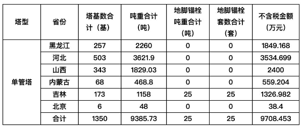 中国铁塔在华北六省市集采单管塔 价值超1亿元