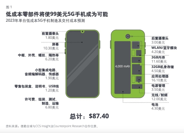 德勤：99美元5G智能手机将面世 中国率先推出