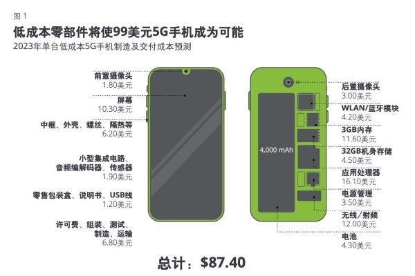 德勤：99美元5G智能手机将面世 中国率先推出
