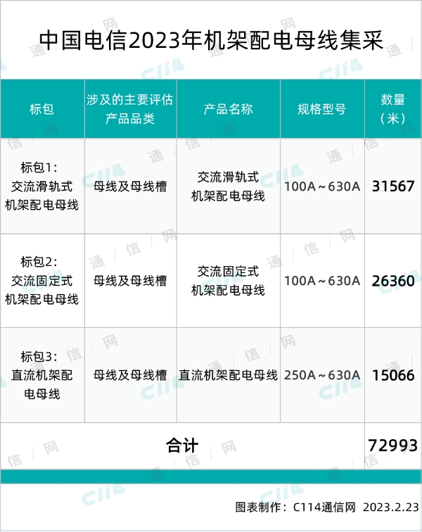 中国电信机架配电母线集采：总规模72993米