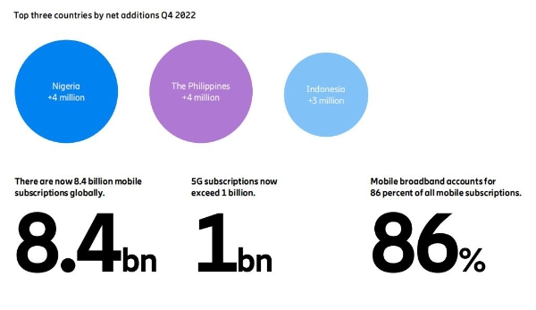 《爱立信移动市场报告》：全球5G用户数2022年底正式突破10亿大关