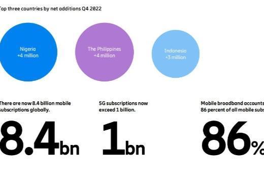 《爱立信移动市场报告》：全球5G用户数2022年底正式突破10亿大关