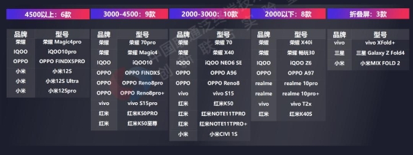 中国联通2022年度合作手机用户体验评测：荣耀中低端表现优异