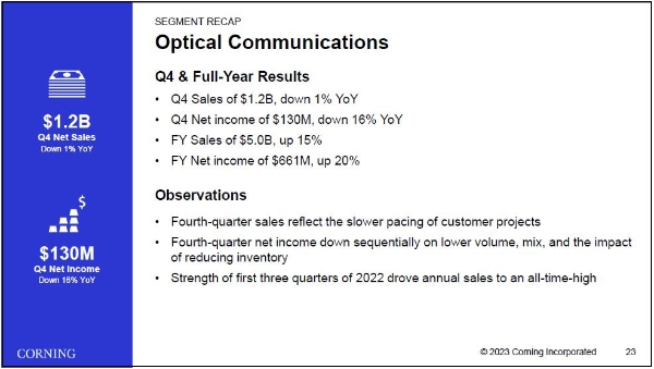 康宁2022年光通信业务营收50.23亿美元，同比增长15%