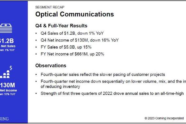 康宁2022年光通信业务营收50.23亿美元，同比增长15%