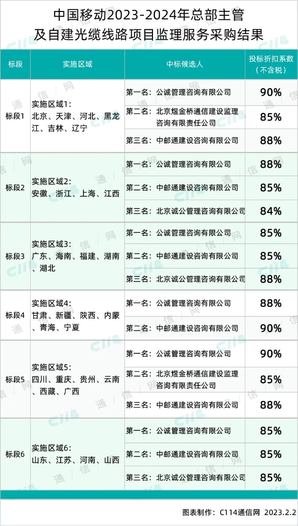 中国移动总部主管及自建光缆线路项目监理采购：公诚、煜金桥、中邮通、诚公等4家入围