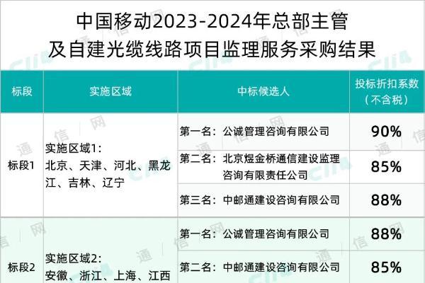 中国移动总部主管及自建光缆线路项目监理采购：公诚、煜金桥、中邮通、诚公等4家入围